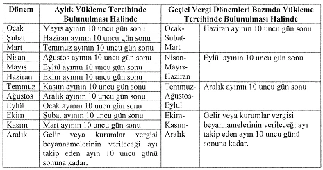 e-Defter Verme Süreleri